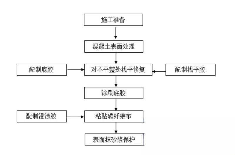 海伦碳纤维加固的优势以及使用方法